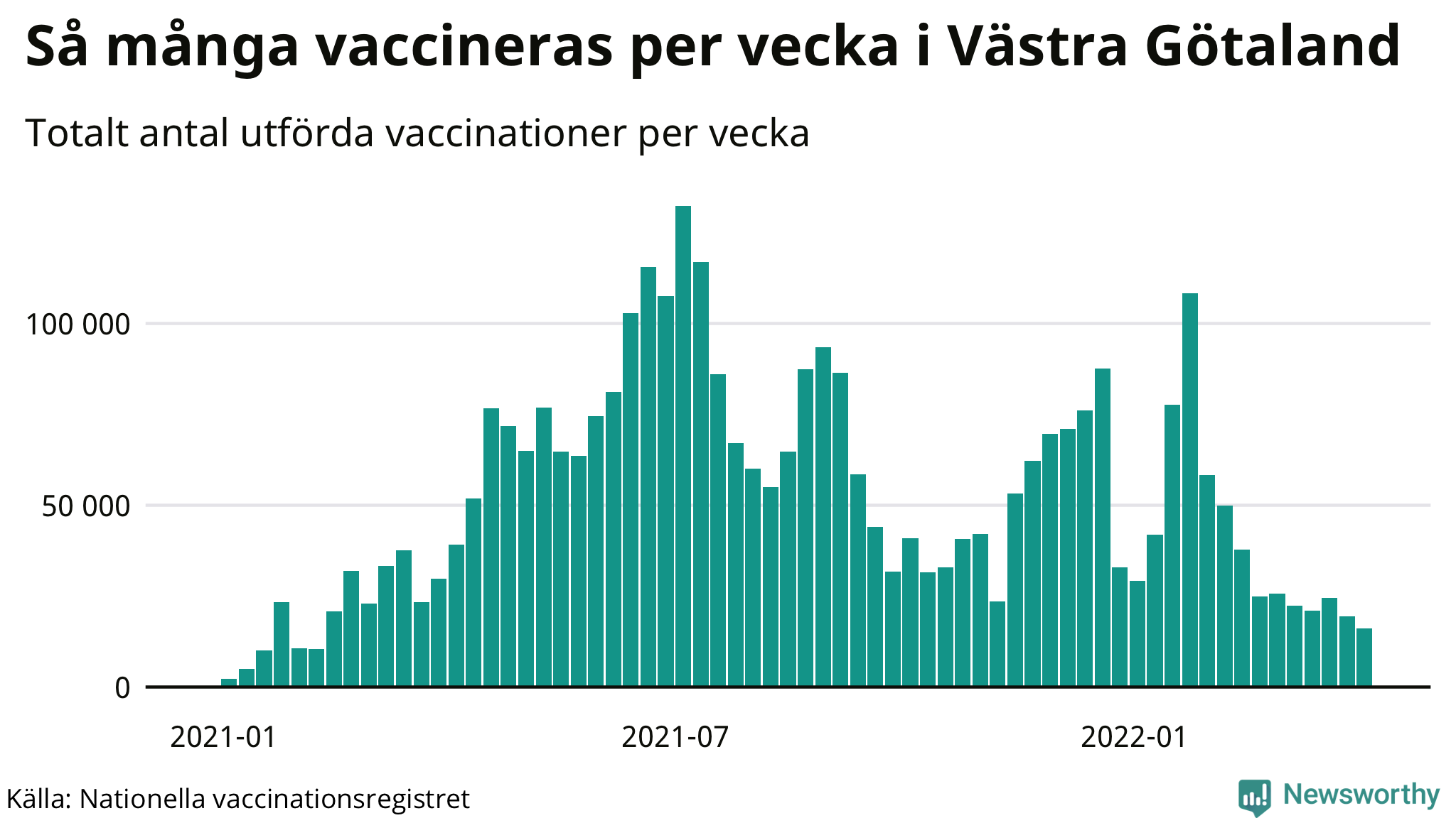 Graf över vaccinerade per vecka